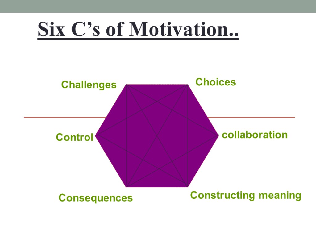 Six C’s of Motivation.. Choices collaboration Constructing meaning Consequences Control Challenges